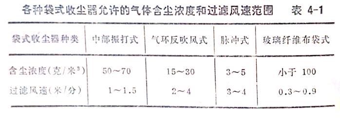各式除塵器允（yǔn）許含塵濃度參數表