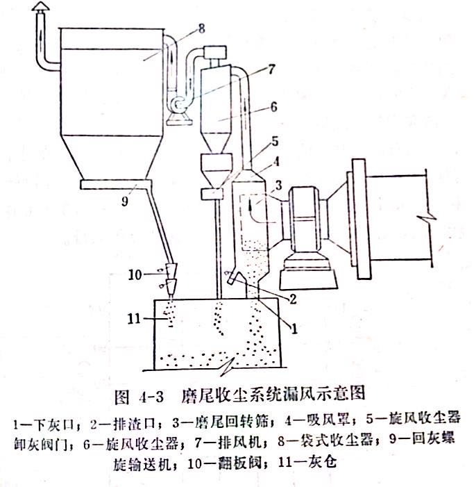 收塵係統漏風示（shì）意圖