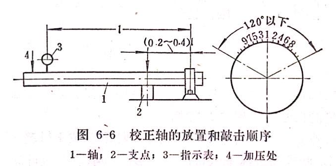 校正軸的放置(zhì)